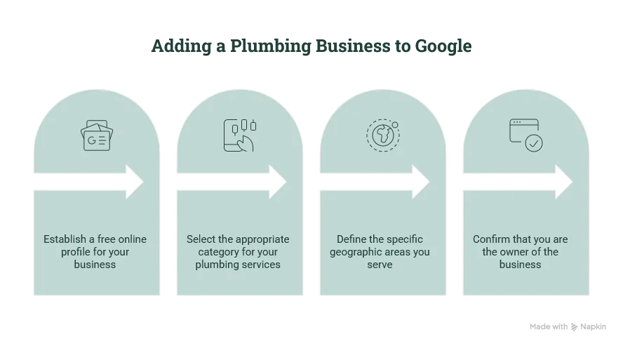How to Add Your Plumbing Business to Google (Belfast Walkthrough)